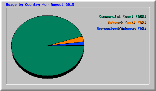 Usage by Country for August 2015