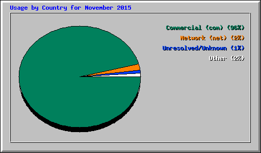 Usage by Country for November 2015