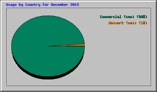 Usage by Country for December 2015