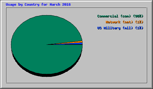 Usage by Country for March 2016