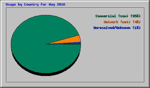 Usage by Country for May 2016