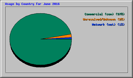 Usage by Country for June 2016