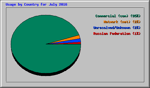 Usage by Country for July 2016