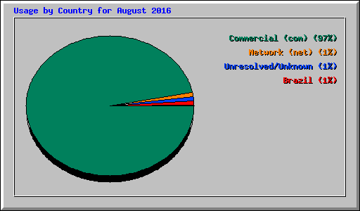 Usage by Country for August 2016