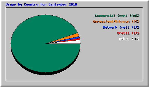 Usage by Country for September 2016