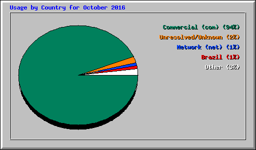 Usage by Country for October 2016