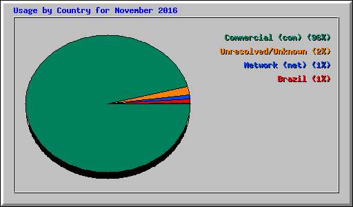 Usage by Country for November 2016