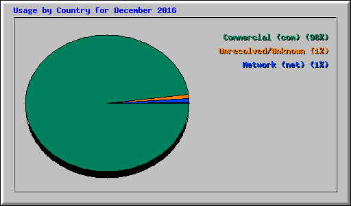 Usage by Country for December 2016