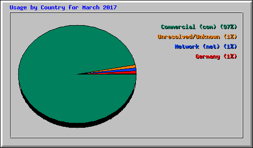 Usage by Country for March 2017