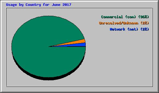 Usage by Country for June 2017