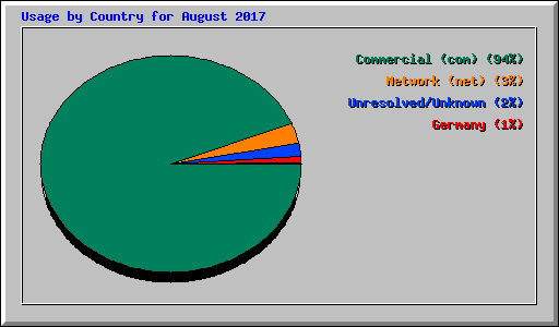 Usage by Country for August 2017