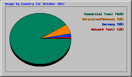 Usage by Country for October 2017