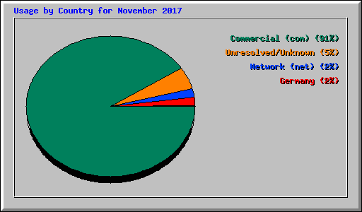 Usage by Country for November 2017