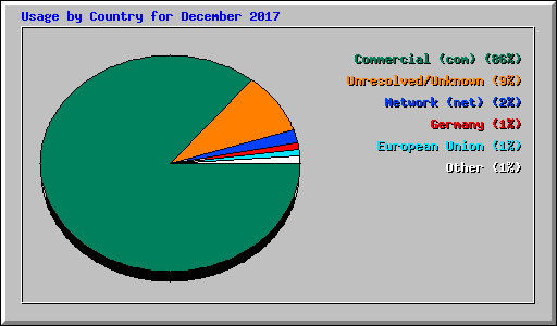 Usage by Country for December 2017