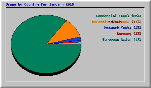 Usage by Country for January 2018