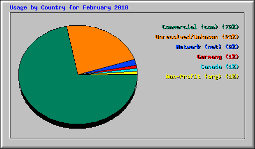 Usage by Country for February 2018