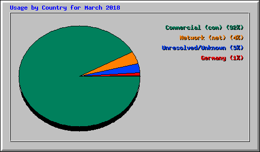 Usage by Country for March 2018
