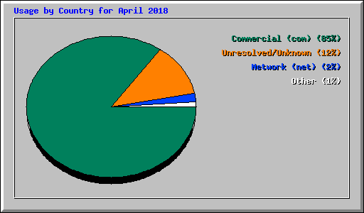 Usage by Country for April 2018