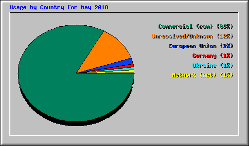 Usage by Country for May 2018