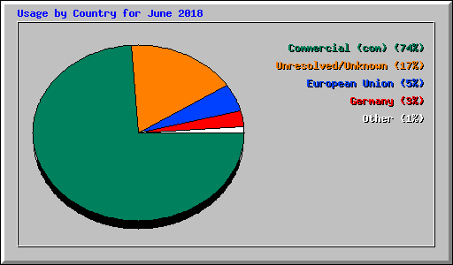 Usage by Country for June 2018
