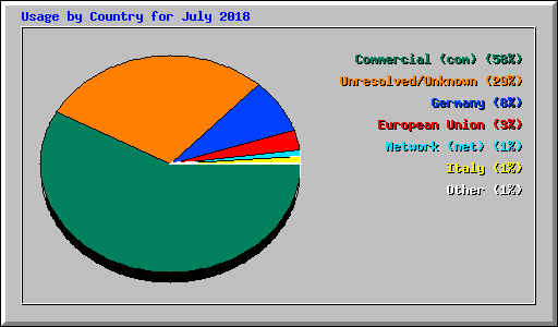 Usage by Country for July 2018