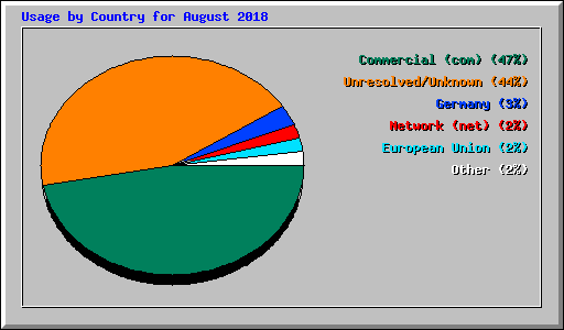 Usage by Country for August 2018
