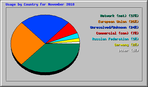 Usage by Country for November 2018