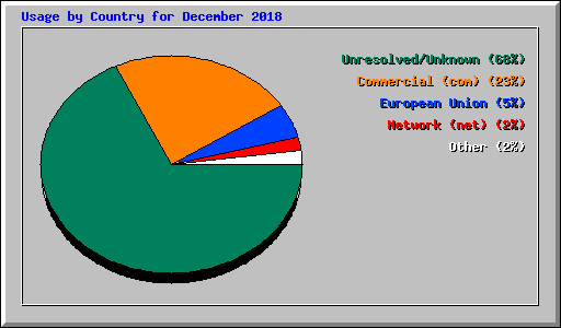 Usage by Country for December 2018