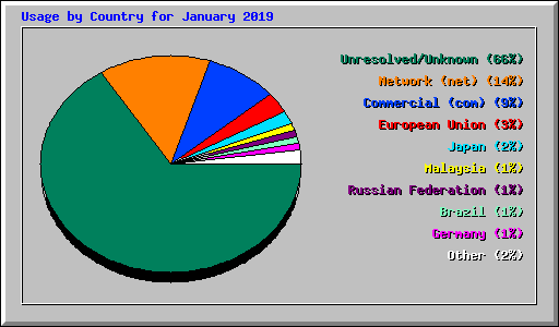 Usage by Country for January 2019