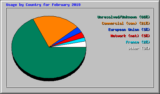 Usage by Country for February 2019