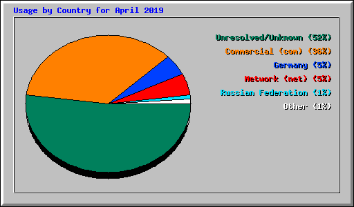Usage by Country for April 2019