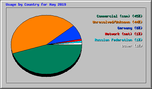 Usage by Country for May 2019