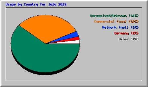 Usage by Country for July 2019