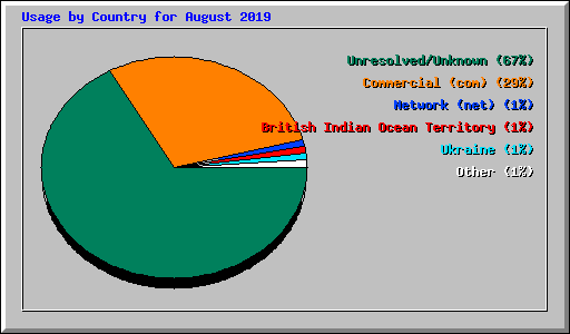 Usage by Country for August 2019