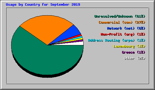 Usage by Country for September 2019