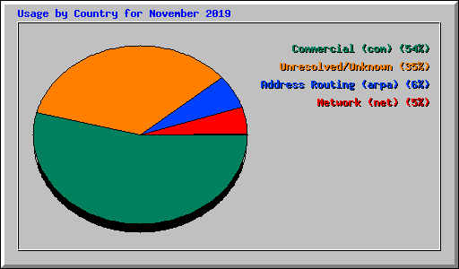 Usage by Country for November 2019