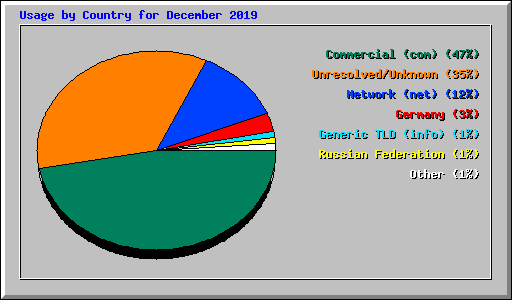 Usage by Country for December 2019