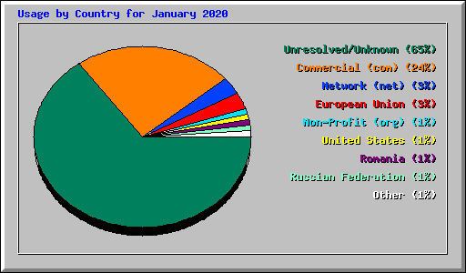 Usage by Country for January 2020