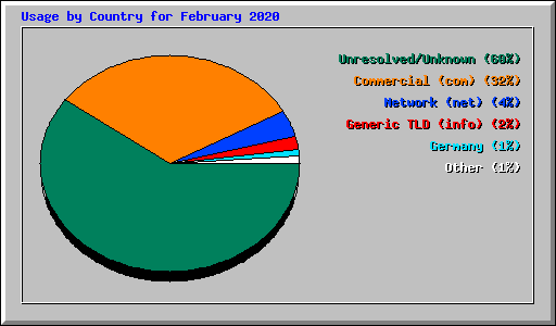Usage by Country for February 2020