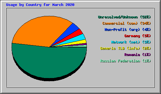 Usage by Country for March 2020