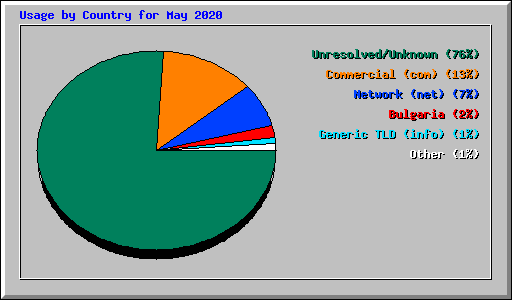 Usage by Country for May 2020