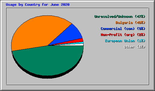 Usage by Country for June 2020