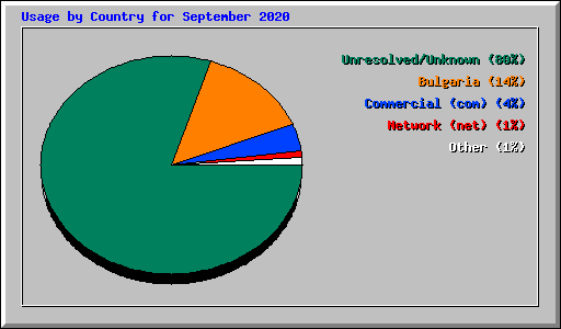 Usage by Country for September 2020