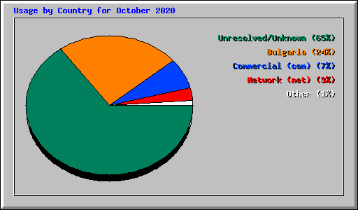 Usage by Country for October 2020