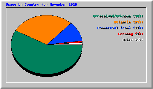 Usage by Country for November 2020