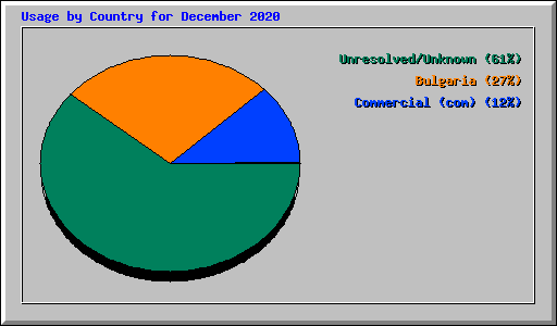 Usage by Country for December 2020