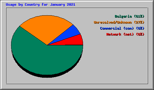Usage by Country for January 2021