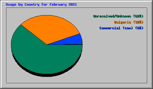 Usage by Country for February 2021