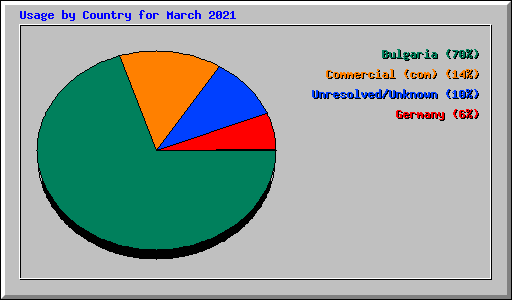 Usage by Country for March 2021