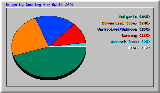 Usage by Country for April 2021